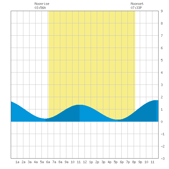 Urbanna tide chart for Friday, August 2, 2024