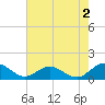 Urbanna tide chart for Friday, August 2, 2024