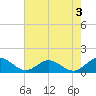 Urbanna tide chart for Saturday, August 3, 2024