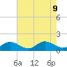 Urbanna tide chart for Friday, August 9, 2024