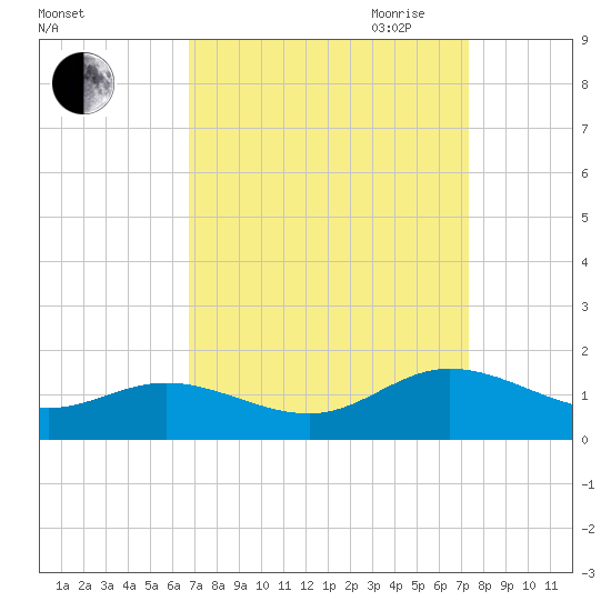 Urbanna tide chart for Wednesday, September 11, 2024