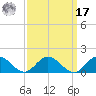 Urbanna tide chart for Tuesday, September 17, 2024