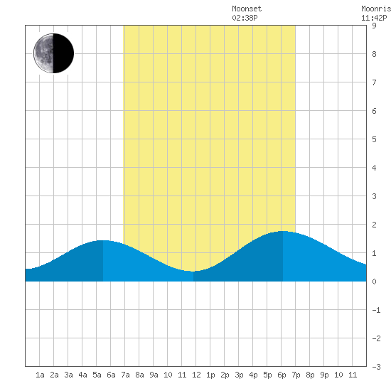 Urbanna tide chart for Tuesday, September 24, 2024