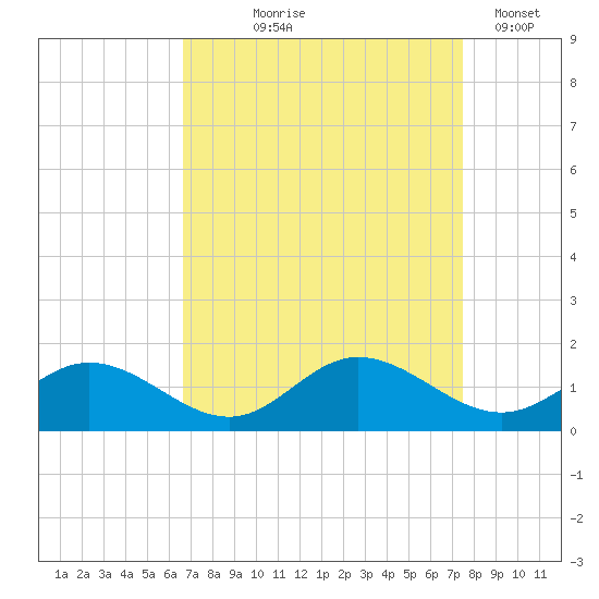 Urbanna tide chart for Friday, September 6, 2024