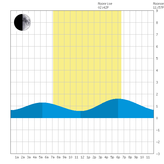 Urbanna tide chart for Thursday, October 10, 2024