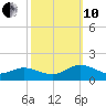 Urbanna tide chart for Thursday, October 10, 2024