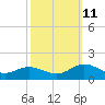 Urbanna tide chart for Friday, October 11, 2024