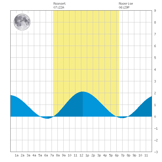 Urbanna tide chart for Thursday, October 17, 2024
