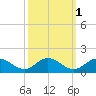 Urbanna tide chart for Tuesday, October 1, 2024