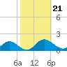 Urbanna tide chart for Monday, October 21, 2024