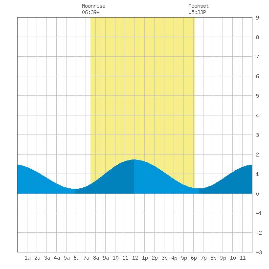 Urbanna tide chart for Thursday, October 31, 2024