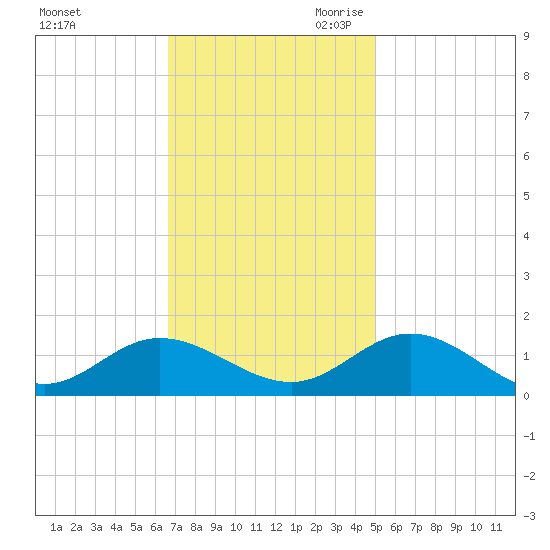Urbanna tide chart for Sunday, November 10, 2024
