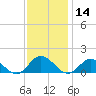 Urbanna tide chart for Thursday, November 14, 2024