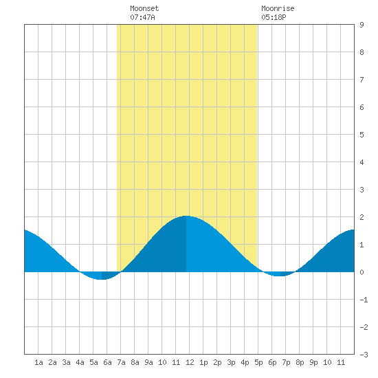 Urbanna tide chart for Saturday, November 16, 2024