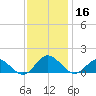 Urbanna tide chart for Saturday, November 16, 2024