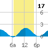 Urbanna tide chart for Sunday, November 17, 2024