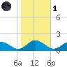 Urbanna tide chart for Friday, November 1, 2024