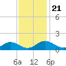 Urbanna tide chart for Thursday, November 21, 2024