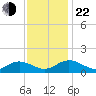 Urbanna tide chart for Friday, November 22, 2024