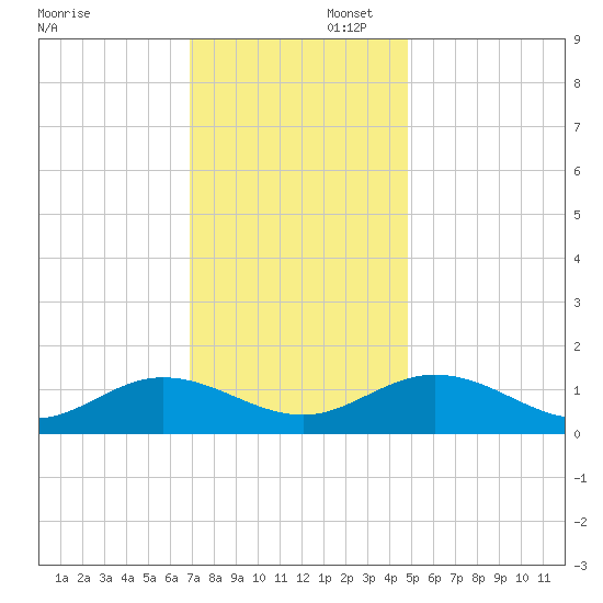 Urbanna tide chart for Saturday, November 23, 2024
