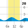 Urbanna tide chart for Thursday, November 28, 2024