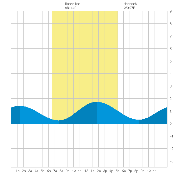 Urbanna tide chart for Sunday, November 3, 2024
