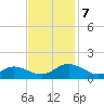 Urbanna tide chart for Thursday, November 7, 2024