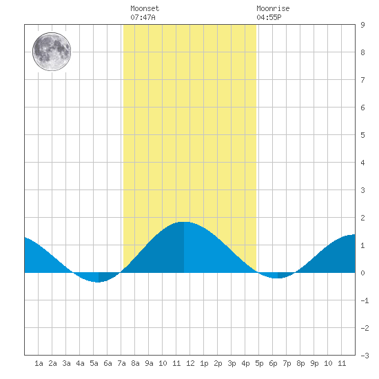 Urbanna tide chart for Sunday, December 15, 2024