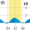 Urbanna tide chart for Sunday, December 15, 2024