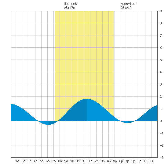 Urbanna tide chart for Monday, December 16, 2024