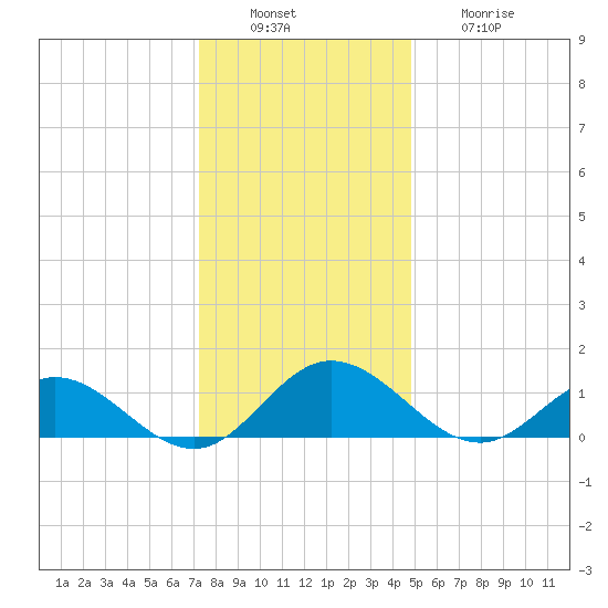 Urbanna tide chart for Tuesday, December 17, 2024