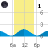 Urbanna tide chart for Sunday, December 1, 2024