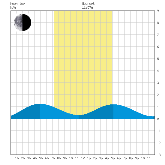 Urbanna tide chart for Sunday, December 22, 2024