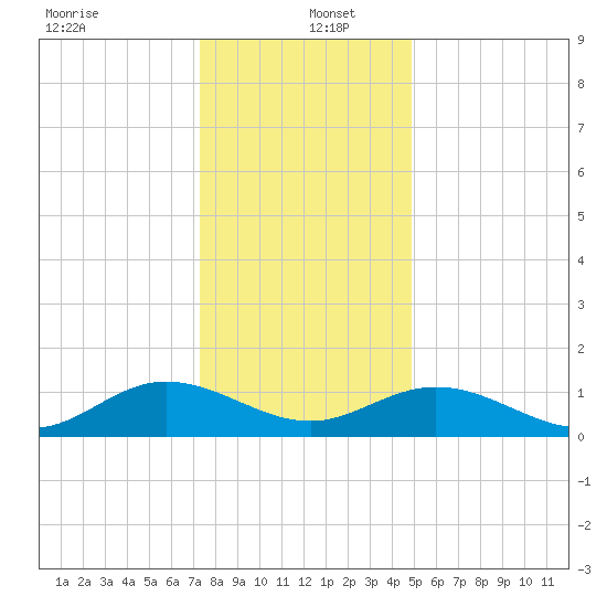 Urbanna tide chart for Monday, December 23, 2024