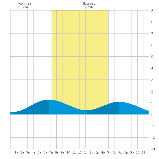 Urbanna tide chart for Tuesday, December 24, 2024