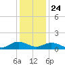 Urbanna tide chart for Tuesday, December 24, 2024