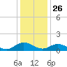 Urbanna tide chart for Thursday, December 26, 2024