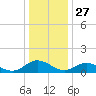 Urbanna tide chart for Friday, December 27, 2024