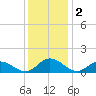 Urbanna tide chart for Monday, December 2, 2024