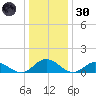 Urbanna tide chart for Monday, December 30, 2024
