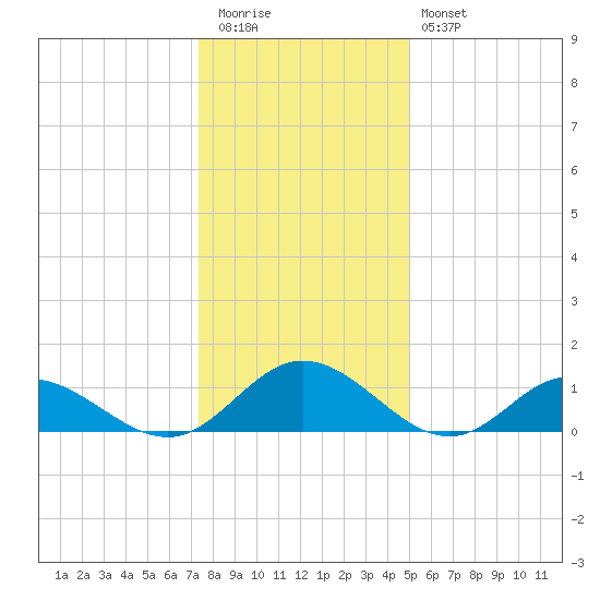 Urbanna tide chart for Tuesday, December 31, 2024