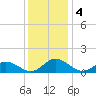 Urbanna tide chart for Wednesday, December 4, 2024