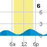 Urbanna tide chart for Friday, December 6, 2024