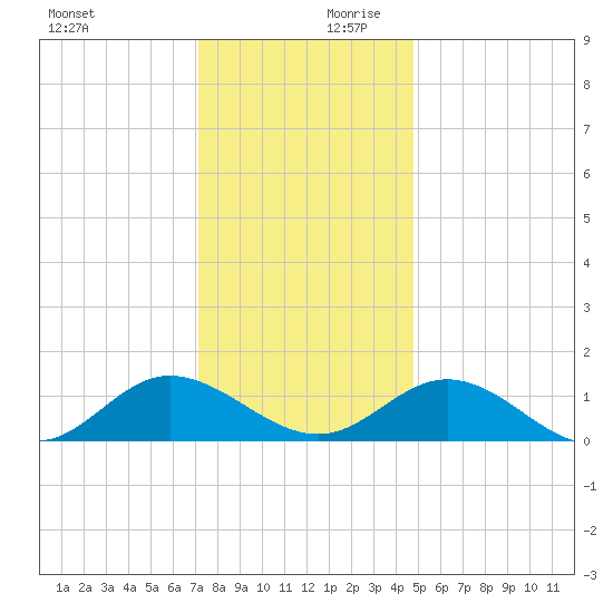 Urbanna tide chart for Monday, December 9, 2024
