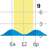 Urbanna tide chart for Monday, December 9, 2024