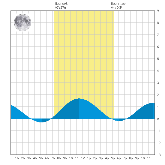 Urbanna tide chart for Monday, January 13, 2025