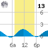 Urbanna tide chart for Monday, January 13, 2025