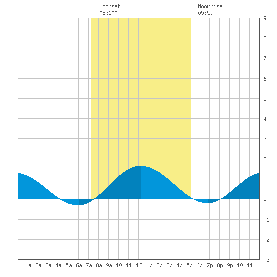 Urbanna tide chart for Tuesday, January 14, 2025