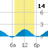 Urbanna tide chart for Tuesday, January 14, 2025
