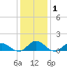 Urbanna tide chart for Wednesday, January 1, 2025